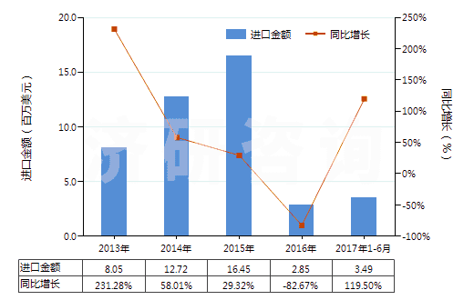 2013-2017年6月中國液體提升機(jī)(HS84138200)進(jìn)口總額及增速統(tǒng)計(jì)